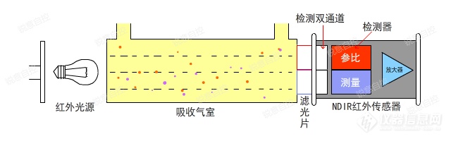 红外气体传感器工作原理