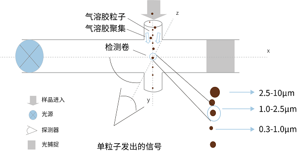 四方光电粉尘传感器市占比第一，深耕技术引行业发展