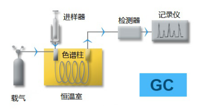 气相色谱分析原理示意图