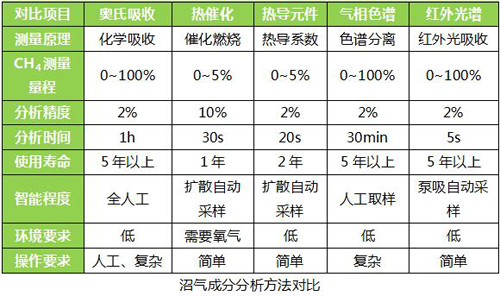 红外气体分析技术